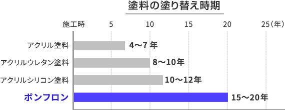 塗料の塗り替え時期