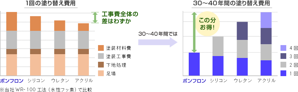 30～40年間の塗り替えコストの比較