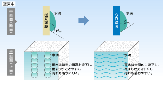 垂直面を流下する雨水が、特定の雨道を作らずに全面的に拡張し、塗膜表面を流れやすくする