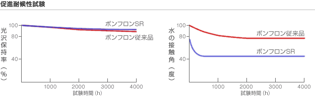 高い耐候性、低汚染機能の持続