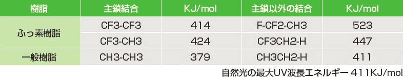 ルミフロン®と一般樹脂・他社フッ素樹脂の耐候性比較