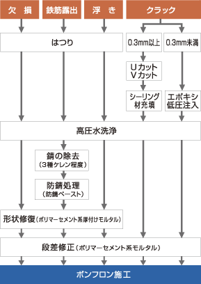 クラック、欠損、浮き、鉄筋露出が見られる場合