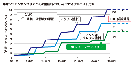 ボンフロンサンバリアGTとその他塗料とのライフサイクルコスト比較