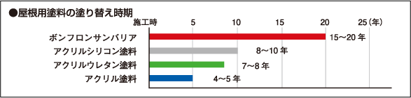 屋根用塗料の塗り替え時期