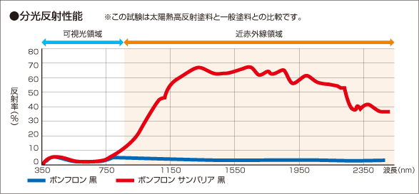 分光反射性能