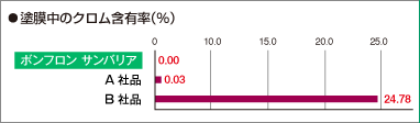 塗膜中のクロム含有率(%)
