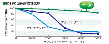 塗料の促進耐候性試験