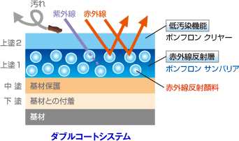 ダブルコートシステム