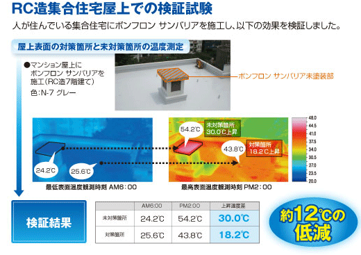 RC造集合住宅屋上での検証試験