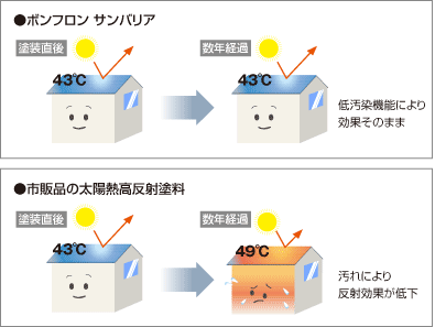 低汚染