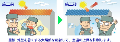 屋根・外壁を暑くする太陽熱を反射して、室温の上昇を抑制します。