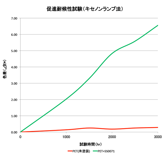 促進耐候性試験（キセノンランプ法）