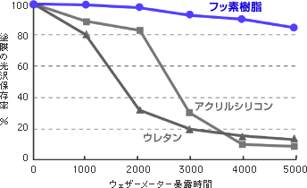 促進耐候性試験データ