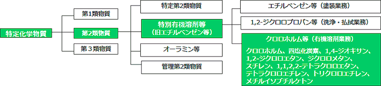 特定化学物質